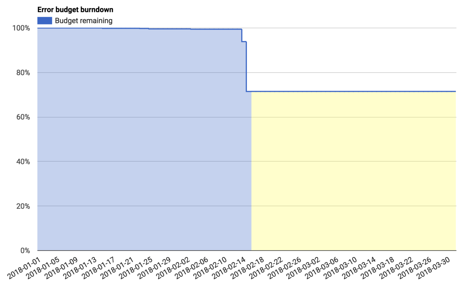 SRE & toil reduction Notes - {dev}